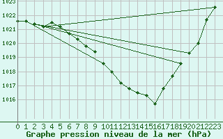 Courbe de la pression atmosphrique pour Thun