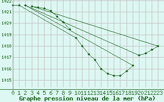 Courbe de la pression atmosphrique pour Zilina / Hricov