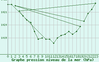 Courbe de la pression atmosphrique pour Saint-Igneuc (22)