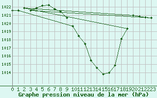 Courbe de la pression atmosphrique pour Bischofshofen