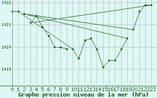 Courbe de la pression atmosphrique pour Ulm-Mhringen