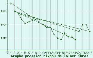 Courbe de la pression atmosphrique pour Capel Curig