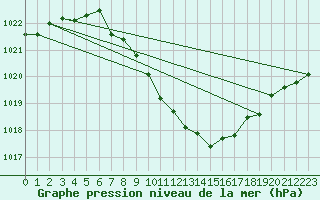 Courbe de la pression atmosphrique pour Berne Liebefeld (Sw)