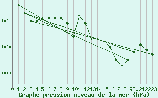 Courbe de la pression atmosphrique pour Cardinham