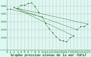 Courbe de la pression atmosphrique pour Locarno (Sw)