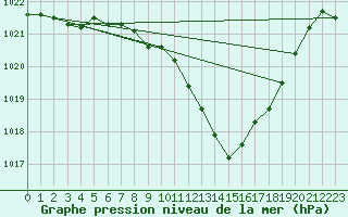 Courbe de la pression atmosphrique pour Logrono (Esp)