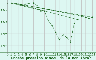 Courbe de la pression atmosphrique pour Wuerzburg