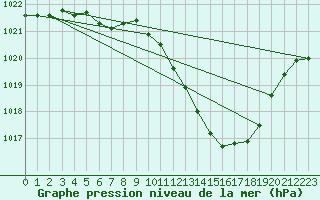 Courbe de la pression atmosphrique pour Millau - Soulobres (12)