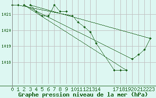 Courbe de la pression atmosphrique pour Manlleu (Esp)