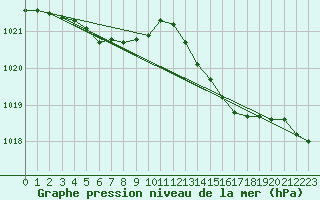 Courbe de la pression atmosphrique pour Lille (59)