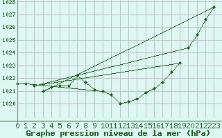 Courbe de la pression atmosphrique pour Eger