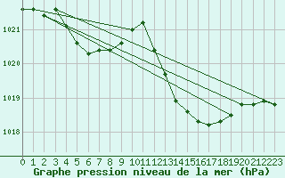 Courbe de la pression atmosphrique pour Le Luc - Cannet des Maures (83)