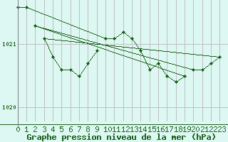 Courbe de la pression atmosphrique pour Puerto de San Isidro