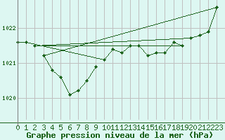 Courbe de la pression atmosphrique pour Le Talut - Belle-Ile (56)