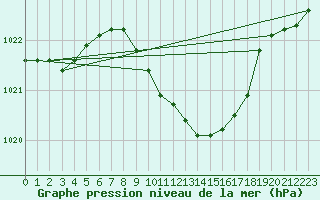 Courbe de la pression atmosphrique pour Mhleberg