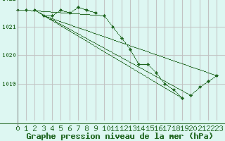 Courbe de la pression atmosphrique pour Kinloss