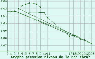 Courbe de la pression atmosphrique pour Oravita