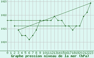 Courbe de la pression atmosphrique pour Nostang (56)