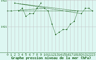 Courbe de la pression atmosphrique pour Ambrieu (01)