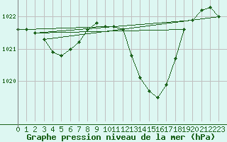 Courbe de la pression atmosphrique pour Coimbra / Cernache