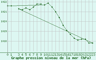 Courbe de la pression atmosphrique pour Tthieu (40)