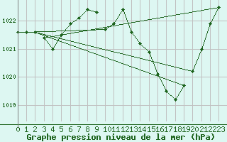 Courbe de la pression atmosphrique pour Millau - Soulobres (12)