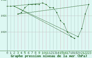 Courbe de la pression atmosphrique pour Chivres (Be)