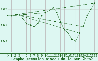 Courbe de la pression atmosphrique pour Thoiras (30)