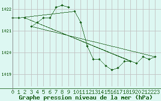 Courbe de la pression atmosphrique pour Coburg