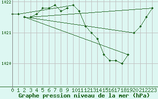 Courbe de la pression atmosphrique pour Offenbach Wetterpar