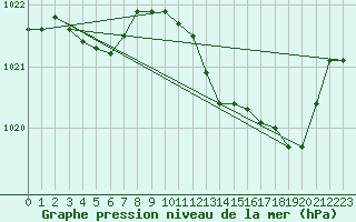 Courbe de la pression atmosphrique pour Recoubeau (26)