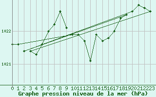 Courbe de la pression atmosphrique pour Michelstadt-Vielbrunn