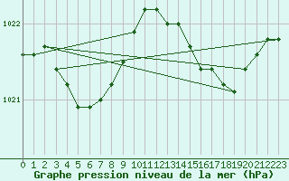 Courbe de la pression atmosphrique pour Cap Corse (2B)