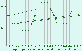 Courbe de la pression atmosphrique pour Rethel (08)