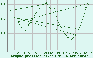 Courbe de la pression atmosphrique pour Thoiras (30)