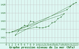 Courbe de la pression atmosphrique pour Pelzerhaken
