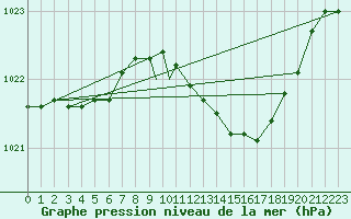 Courbe de la pression atmosphrique pour Wattisham