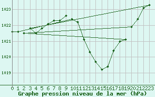 Courbe de la pression atmosphrique pour Millau - Soulobres (12)