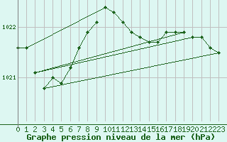 Courbe de la pression atmosphrique pour Bad Lippspringe