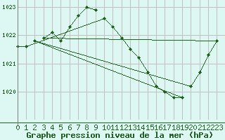 Courbe de la pression atmosphrique pour Roanne (42)