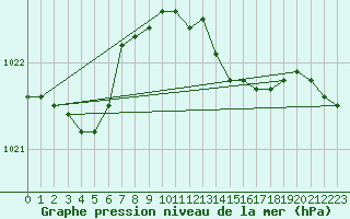 Courbe de la pression atmosphrique pour Isle Of Portland