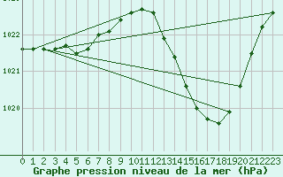 Courbe de la pression atmosphrique pour Belfort-Dorans (90)