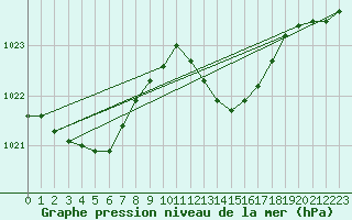 Courbe de la pression atmosphrique pour Dax (40)