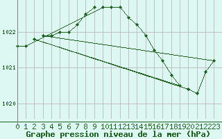 Courbe de la pression atmosphrique pour Avord (18)