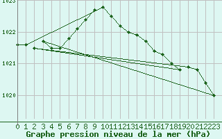 Courbe de la pression atmosphrique pour Mumbles