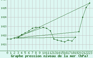 Courbe de la pression atmosphrique pour Bruxelles (Be)