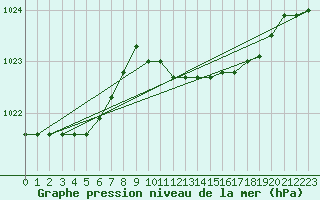 Courbe de la pression atmosphrique pour Messina