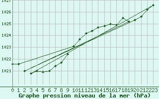 Courbe de la pression atmosphrique pour Ouessant (29)