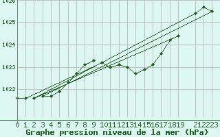 Courbe de la pression atmosphrique pour Bergen
