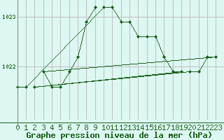 Courbe de la pression atmosphrique pour Boulaide (Lux)